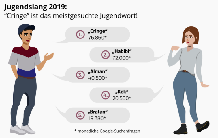meistgesuchtes jugendwort top-5